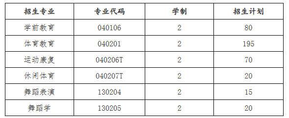 武汉体育学院体育科技学院2023年普通专升本招生简章