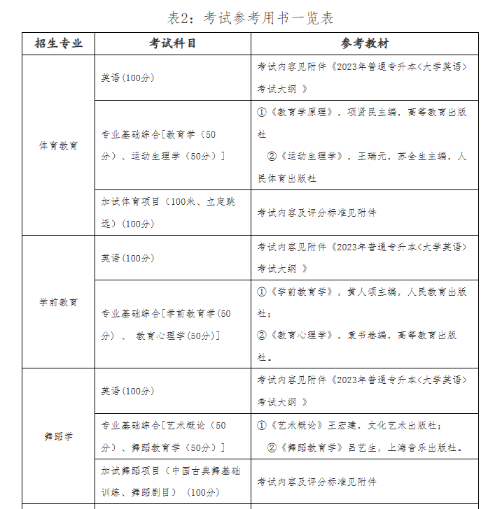 武汉体育学院体育科技学院2023年普通专升本招生简章